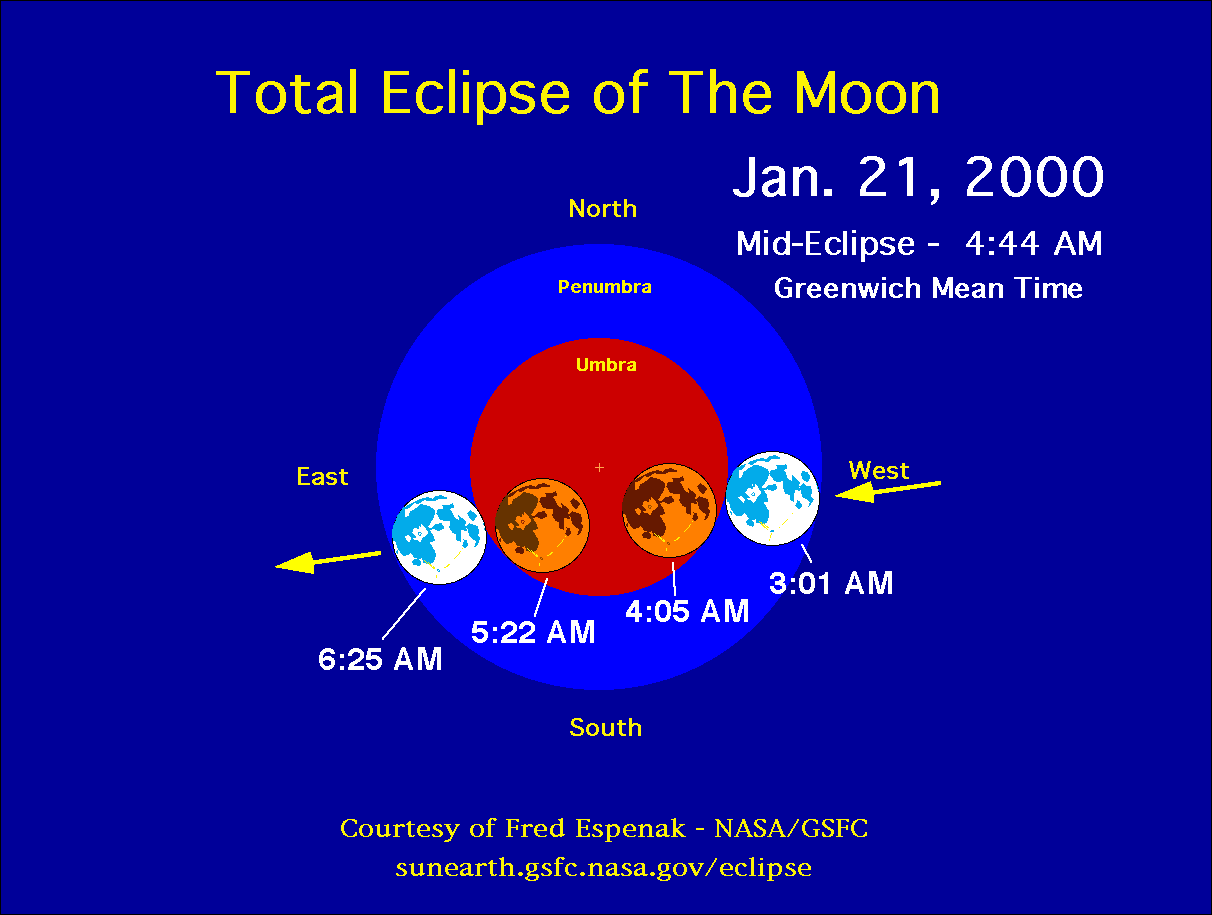 Totale Mondfinsternis  am 21.01.00, Ablaufdiagramm der NASA