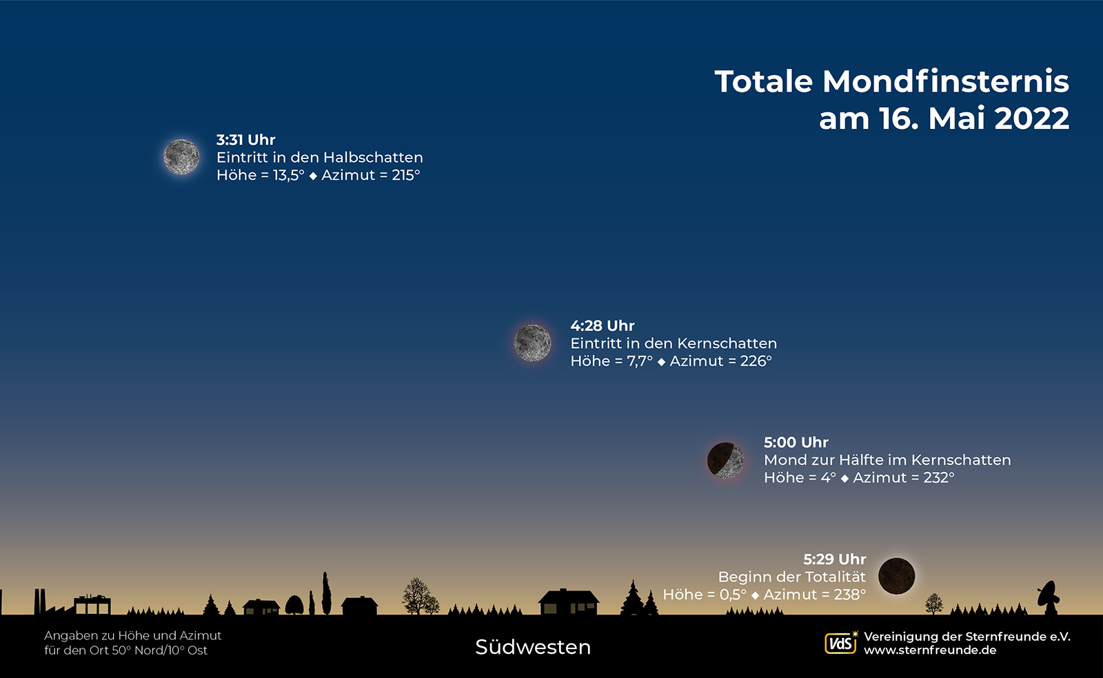 Verlauf der Mondfinsternis am 16.05.2022